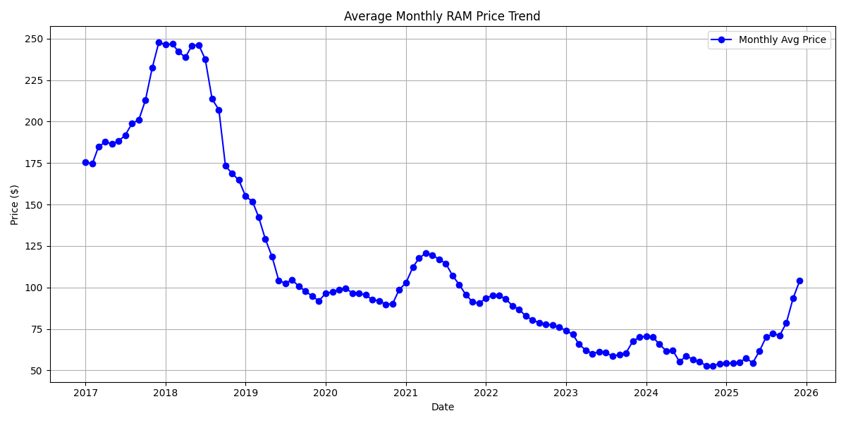 2017-2025 RAM Price Monthly Averages