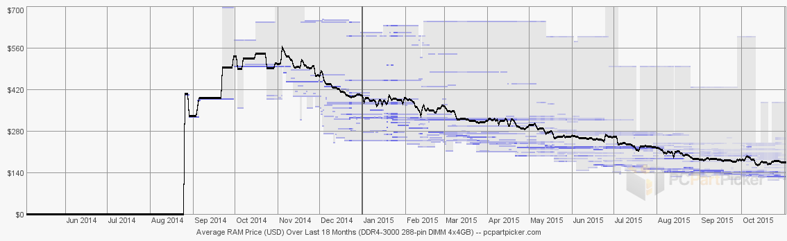 2015-10-31 18 Month History RAM 288-DIMM DDR4 4x4GB 3000MHz from PC Part Picker