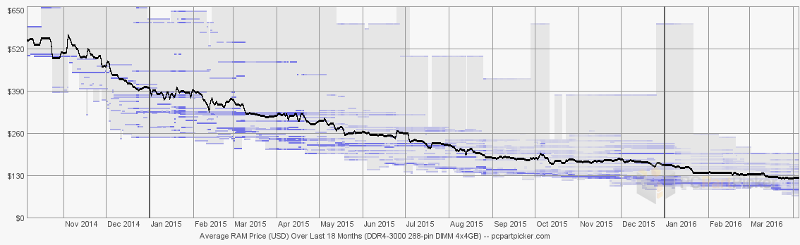 2016-01-31 18 Month History RAM 288-DIMM DDR4 4x4GB 3000MHz from PC Part Picker