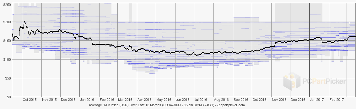 2017-02-28 18 Month History RAM 288-DIMM DDR4 4x4GB 3000MHz from PC Part Picker