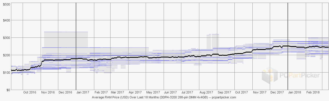 2018-02-28 18 Month History RAM 288-DIMM DDR4 4x4GB 3000MHz from PC Part Picker