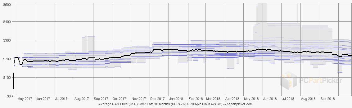 2018-09-31 18 Month History RAM 288-DIMM DDR4 4x4GB 3000MHz from PC Part Picker