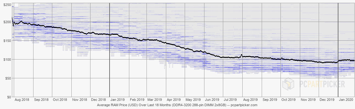 2020-01-31 18 Month History RAM 288-DIMM DDR4 2x8GB 3200MHz from PC Part Picker