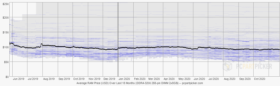 2020-10-31 18 Month History RAM 288-DIMM DDR4 2x8GB 3200MHz from PC Part Picker