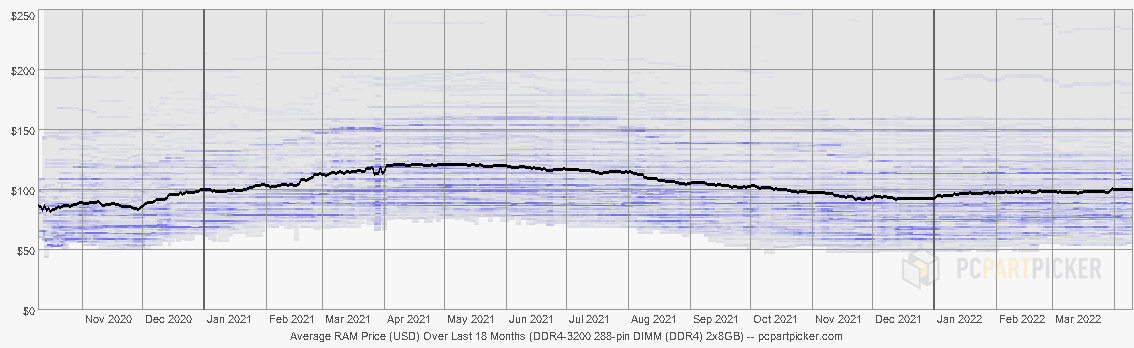 2022-04-10 18 Month History RAM 288-DIMM DDR4 2x8GB 3200MHz from PC Part Picker