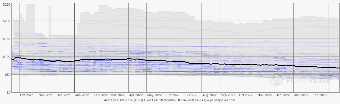2023-03-19 18 Month History RAM 288-DIMM DDR4 2x8GB 3200MHz from PC Part Picker