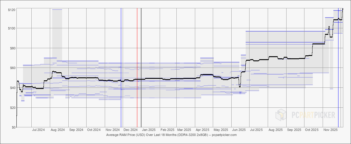 2025-12-05 18 Month History RAM 288-DIMM DDR4 2x8GB 3200MHz from PC Part Picker